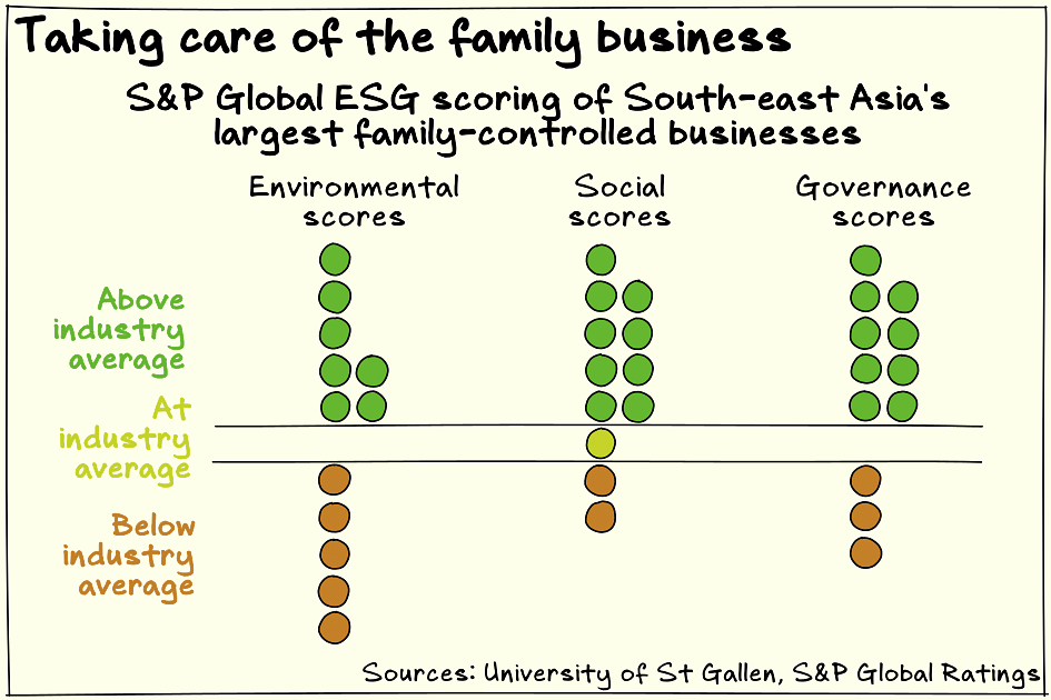 South-east Asia’s largest family-owned businesses are only slightly better than non-family firms on environmental matters.
