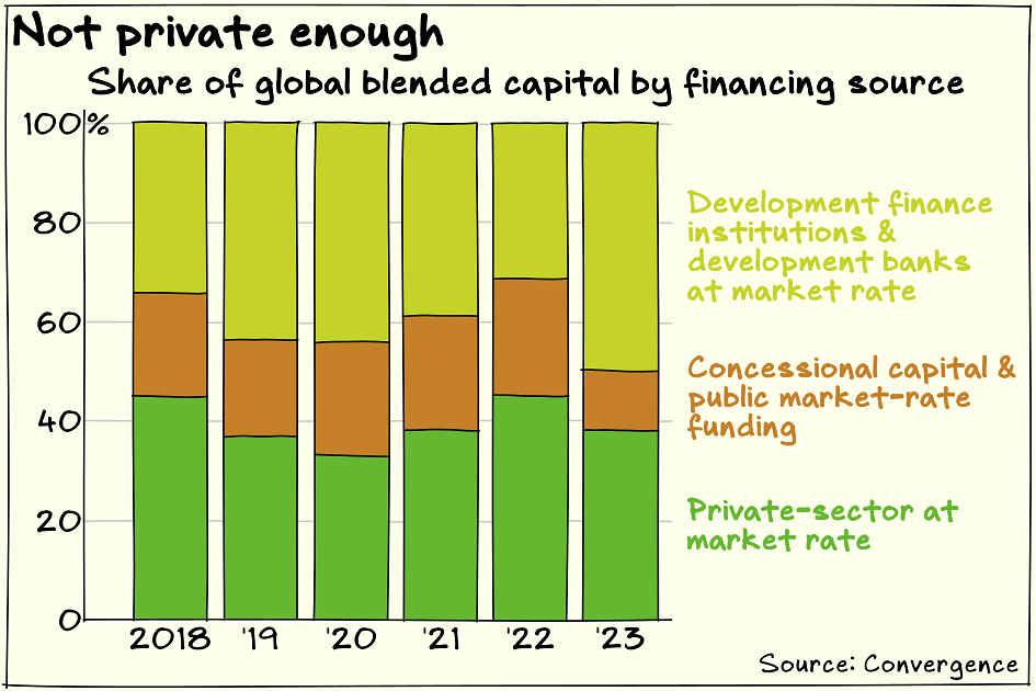 Private capital’s contribution to blended finance has been stuck around 40 per cent since 2018.
