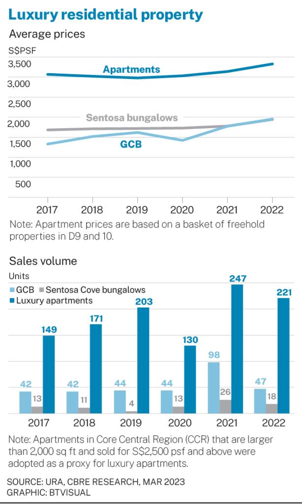Sentosa Cove property sales pick up in H2 2022, Property THE BUSINESS TIMES