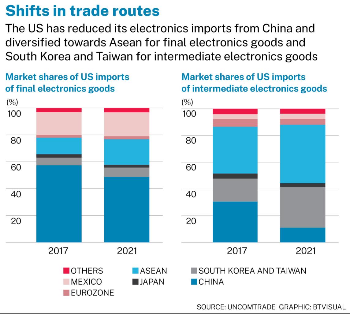 Electronics ‘insourcing’, fragmented value chain pose challenges ...