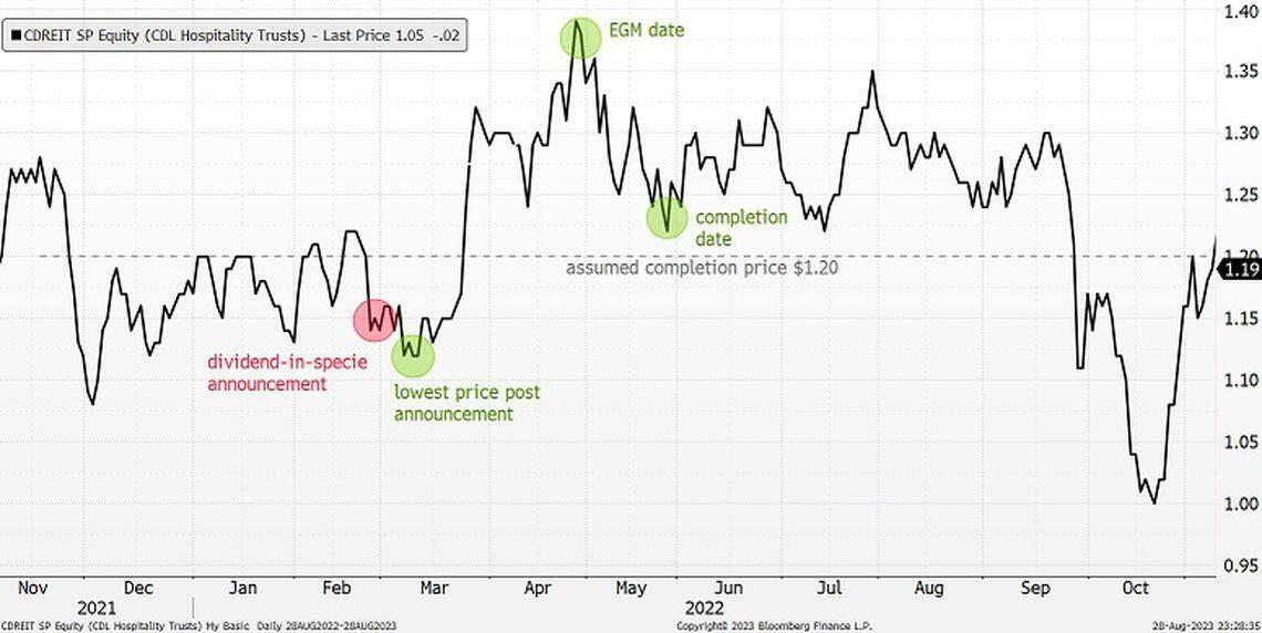 Broker’s take Keppel Reit could see price rise as distribution in specie date approaches, DBS