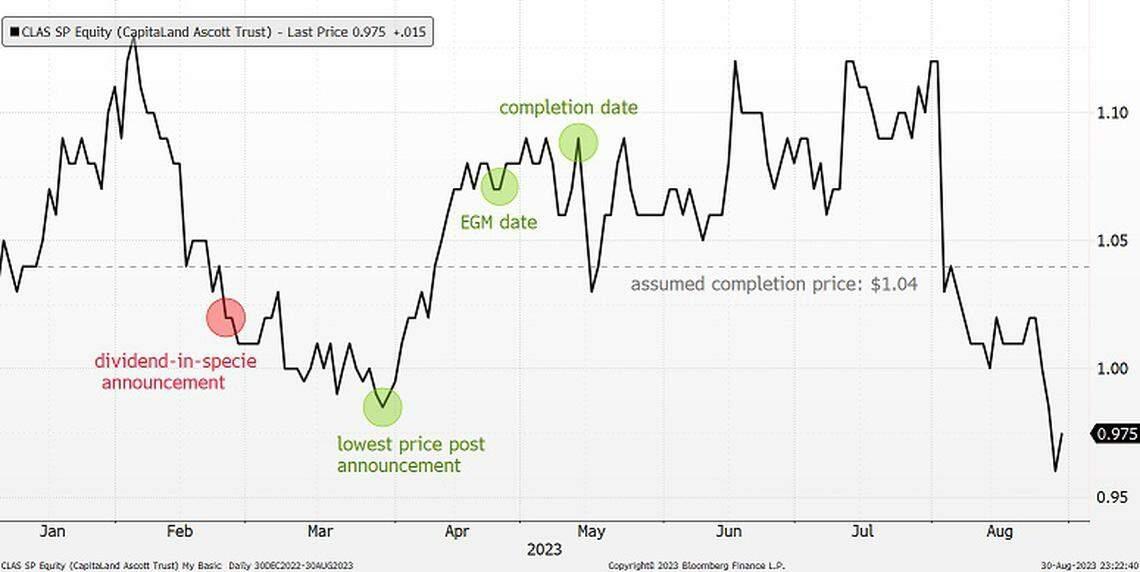 Broker’s take Keppel Reit could see price rise as distribution in specie date approaches, DBS