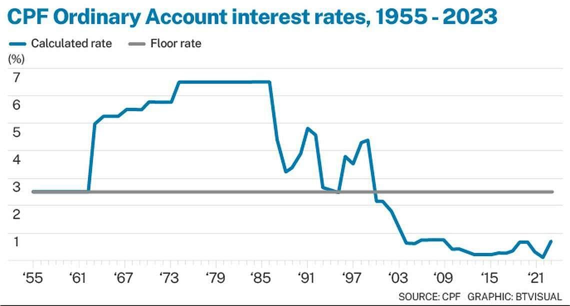 How are CPF interest rates determined, and how have they trended