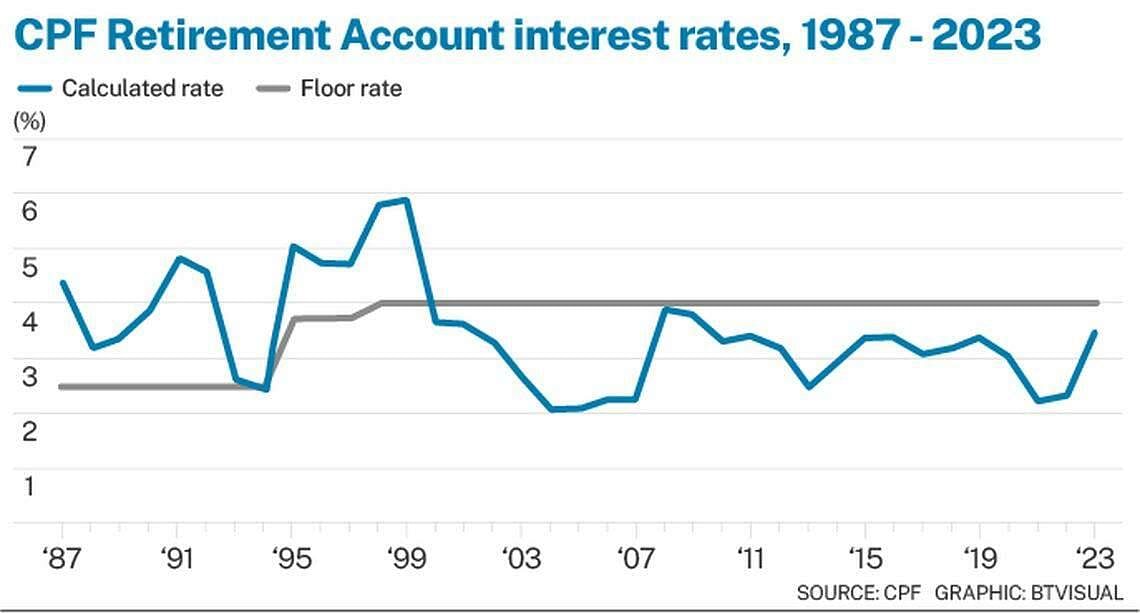 How are CPF interest rates determined, and how have they trended