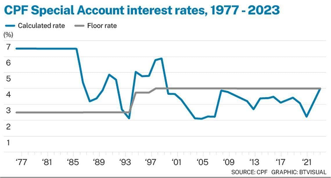 How are CPF interest rates determined, and how have they trended