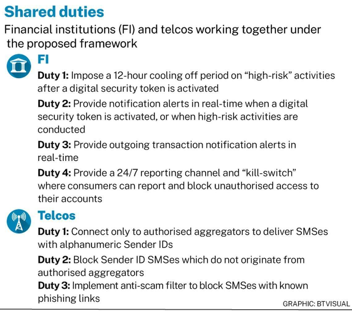 Banks, telcos on the hook for losses if they fail duties to protect