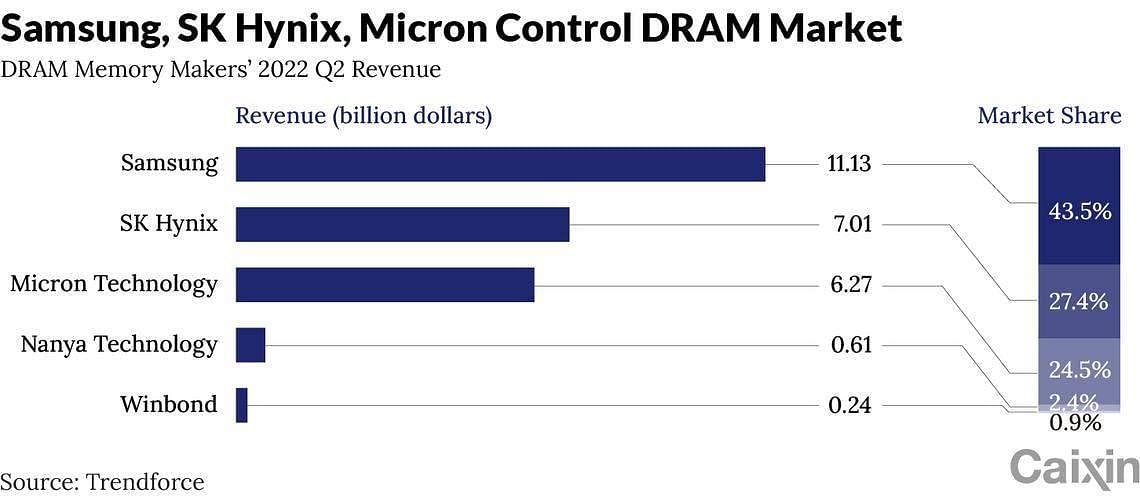 China Bans Some Chip Sales of Micron, the US Company - The New York Times